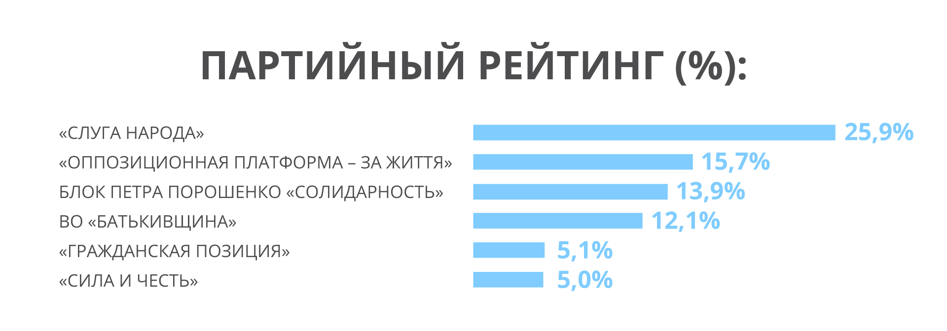 Партія Рабіновича у парламентському рейтингу посіла друге місце, - КМІС
